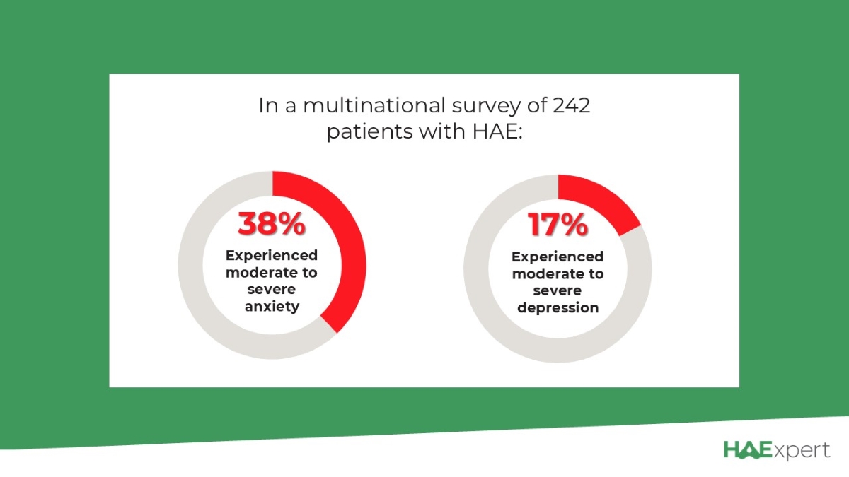 DID YOU KNOW? Despite current treatment options, anxiety and depression are commonly reported in HAE