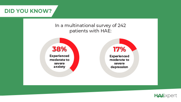 DID YOU KNOW? Despite current treatment options, anxiety and depression are commonly reported in HAE